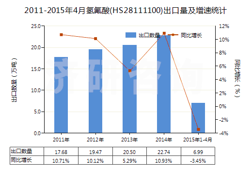 2011-2015年4月氫氟酸(HS28111100)出口量及增速統(tǒng)計(jì)